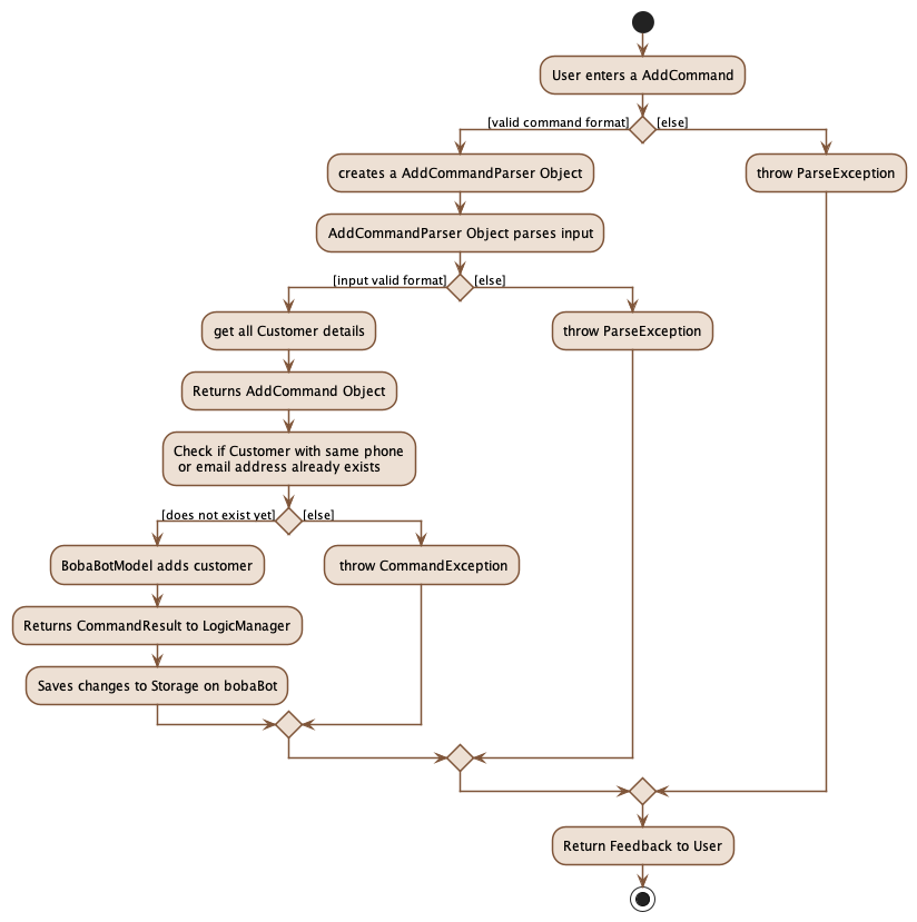 AddActivityDiagram