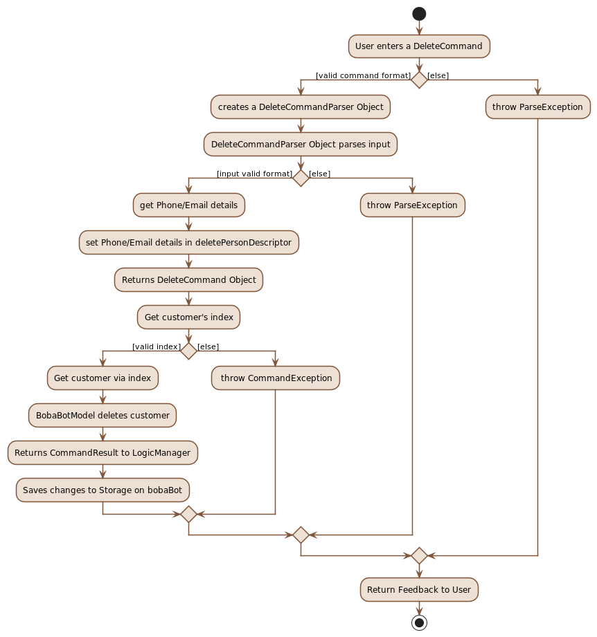 DeleteActivityDiagram