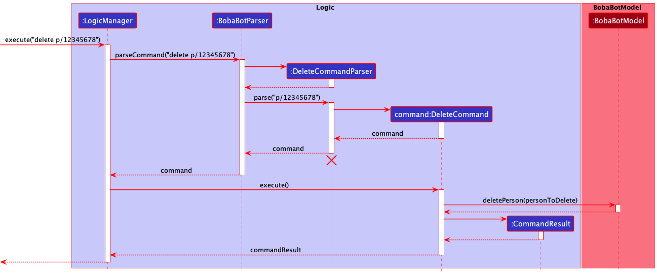 Interactions Inside the Logic Component for the `delete p/1234567` Command