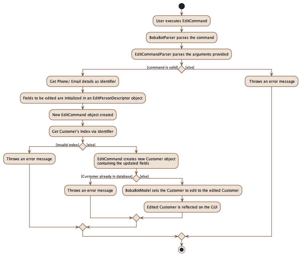 EditActivityDiagram