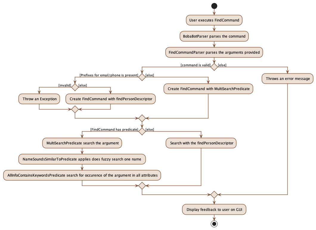 FindActivityDiagram