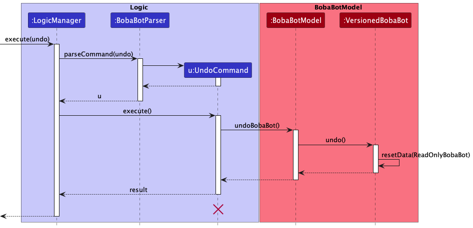 UndoSequenceDiagram